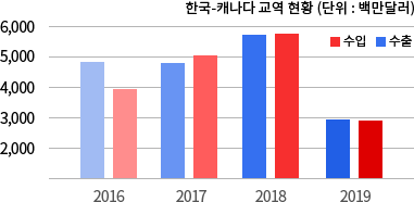 한국-캐나다 교역 현황(단위:백만달러)