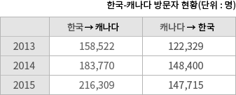한국-캐나다 방문자 현황(단위:명)